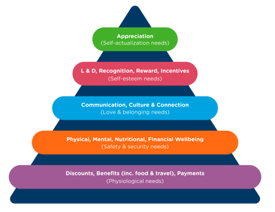 The Reward Gateway | Edenred Total Employee Experience pyramid outlines the layers of employee needs and connects types of benefits programs to fulfillment.